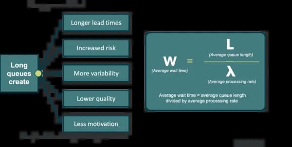 Reduce Queue Length